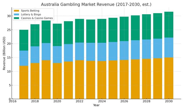 Australia gambling market